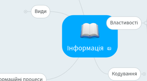 Mind Map: Інформація