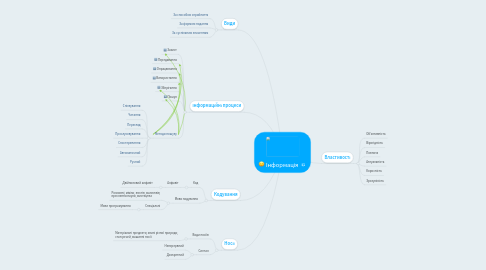 Mind Map: Інформація