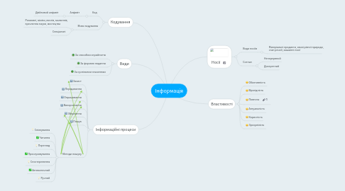 Mind Map: Інформація