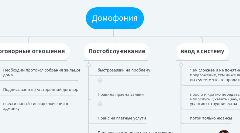 Mind Map: Проблемы абонентов