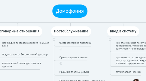 Mind Map: Домофония
