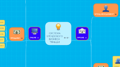 Mind Map: СИСТЕМА БРЕНДОВОГО БИЗНЕСА ТЯНЬШИ