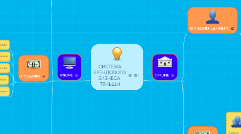 Mind Map: СИСТЕМА БРЕНДОВОГО БИЗНЕСА  ТЯНЬШИ