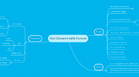 Mind Map: Don Giovanni della Fortuna