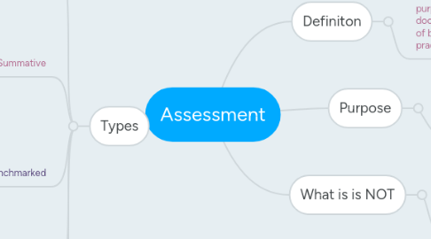 Mind Map: Assessment