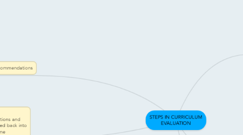 Mind Map: STEPS IN CURRICULUM EVALUATION