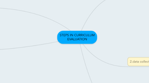 Mind Map: STEPS IN CURRICULUM EVALUATION