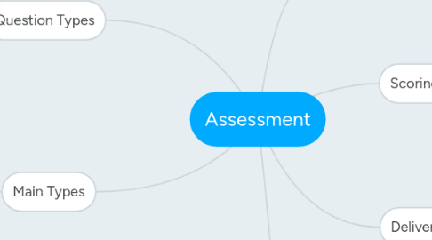 Mind Map: Assessment