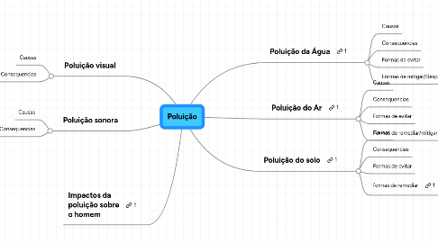 Mind Map: Poluição