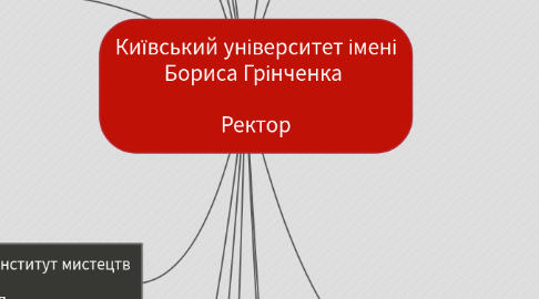 Mind Map: Київський університет імені Бориса Грінченка Ректор