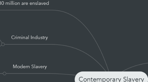 Mind Map: Contemporary Slavery
