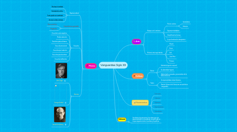 Mind Map: Vanguardias Siglo XX