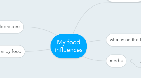 Mind Map: My food influences