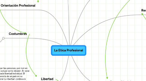 Mind Map: La Etica Profesional