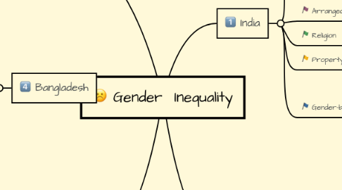 Mind Map: Gender Inequality