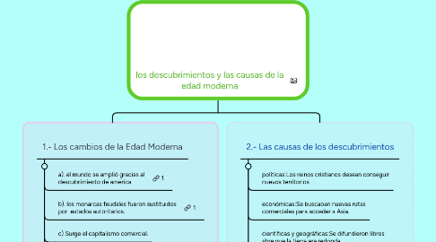 Mind Map: los descubrimientos y las causas de la edad moderna