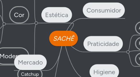 Mind Map: SACHÊ