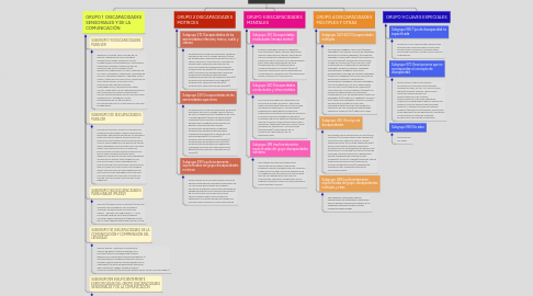 Mind Map: DISCAPACIDAD