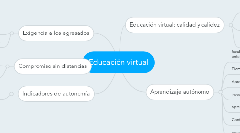 Mind Map: Educación virtual