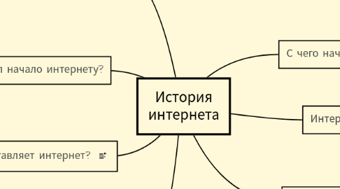 Mind Map: История интернета