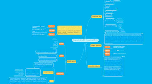 Mind Map: El sistema Auditivo & la Percepción del Sonido