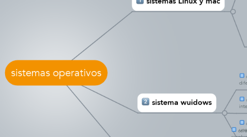 Mind Map: sistemas operativos