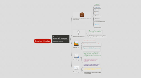 Mind Map: Coaching Educativo