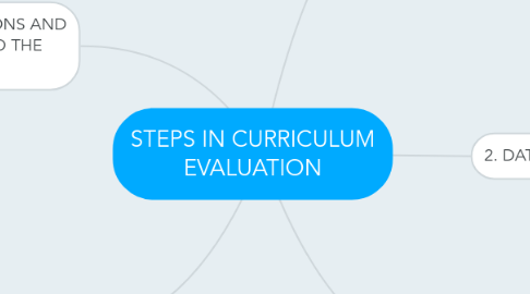 Mind Map: STEPS IN CURRICULUM EVALUATION