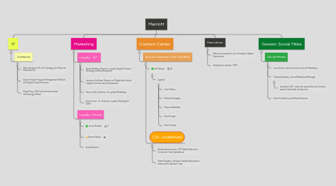 Mind Map: Marriott