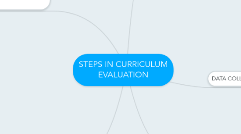 Mind Map: STEPS IN CURRICULUM EVALUATION