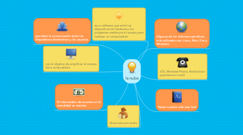 Mind Map: la nube