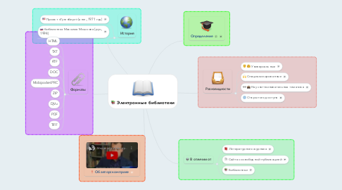 Mind Map: Электронные библиотеки