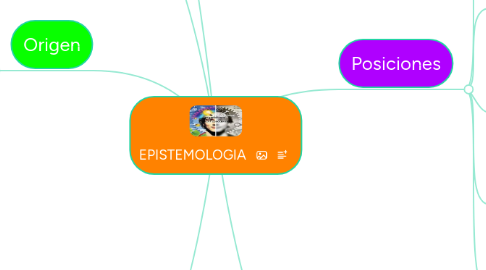 Mind Map: EPISTEMOLOGIA