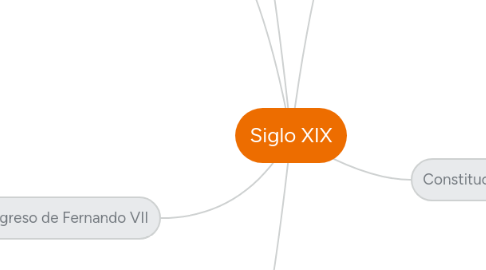 Mind Map: Siglo XIX