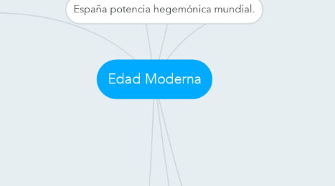 Mind Map: Edad Moderna
