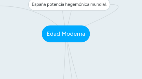 Mind Map: Edad Moderna