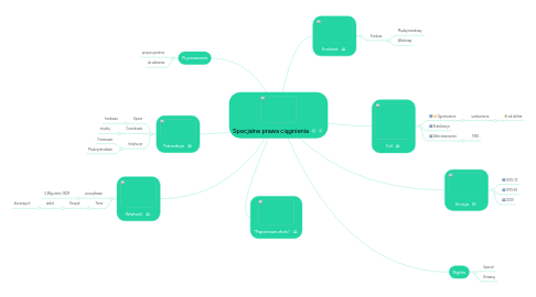 Mind Map: Specjalne prawa ciągnienia