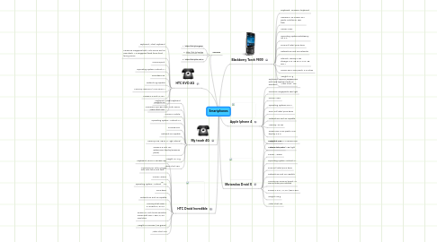 Mind Map: Smartphones