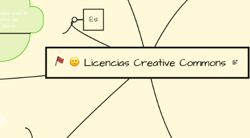 Mind Map: Licencias Creative Commons