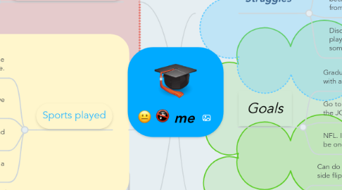 Mind Map: me