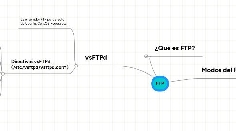 Mind Map: FTP