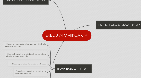 Mind Map: EREDU ATOMIKOAK