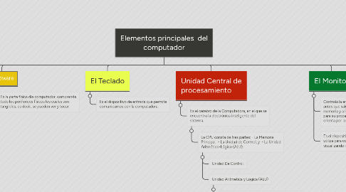 Mind Map: Elementos principales del computador