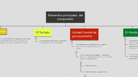 Mind Map: Elementos principales  del computador