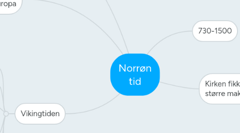Mind Map: Norrøn tid