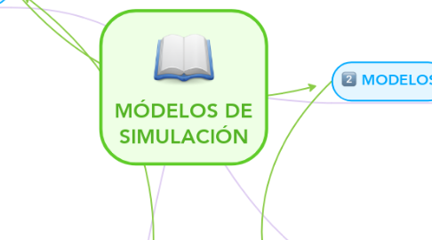 Mind Map: MÓDELOS DE SIMULACIÓN