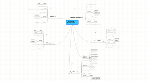 Mind Map: Smartphone November 2010