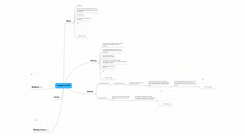 Mind Map: Smartphones 2010