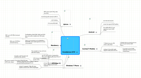 Mind Map: Smartphone 2010