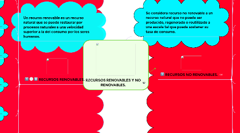 Mind Map: RECURSOS RENOVABLES Y NO RENOVABLES.